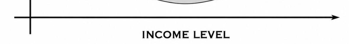 Detail: the income axis, an arrow with no tick marks.